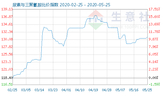 5月25日尿素與三聚氰胺比價指數圖