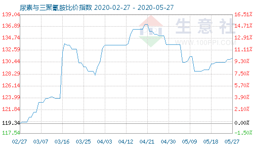 5月27日尿素與三聚氰胺比價(jià)指數(shù)圖