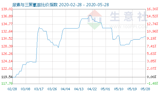 5月28日尿素與三聚氰胺比價指數圖