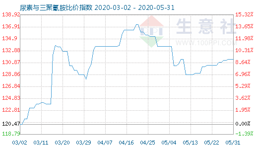 5月31日尿素與三聚氰胺比價指數圖