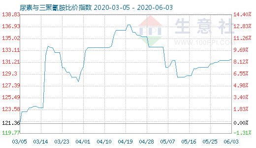 6月3日尿素與三聚氰胺比價指數圖