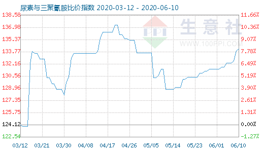 6月10日尿素與三聚氰胺比價指數圖