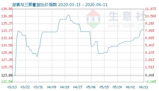 6月11日尿素與三聚氰胺比價指數(shù)圖