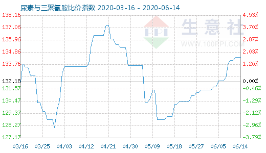 6月14日尿素與三聚氰胺比價指數圖