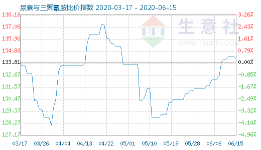 6月15日尿素與三聚氰胺比價指數圖
