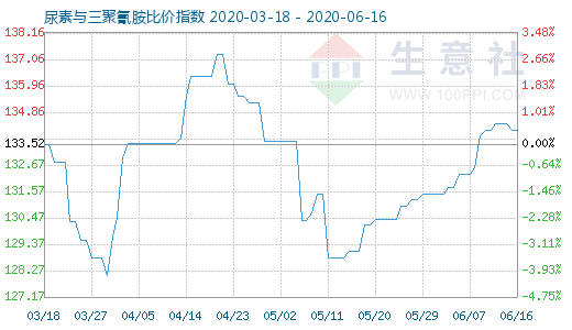 6月16日尿素與三聚氰胺比價指數圖