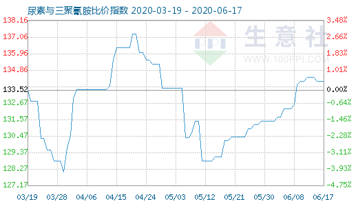 6月17日尿素與三聚氰胺比價(jià)指數(shù)圖