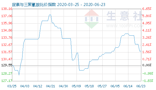 6月23日尿素與三聚氰胺比價指數圖