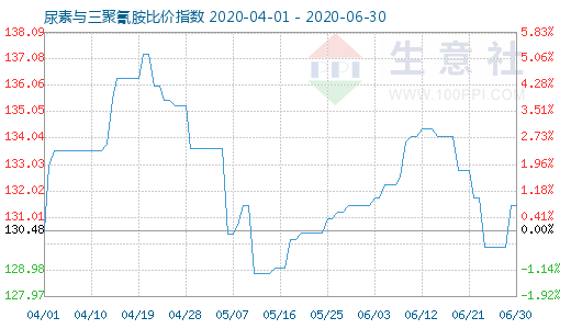 6月30日尿素與三聚氰胺比價指數圖