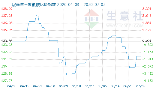 7月2日尿素與三聚氰胺比價指數圖