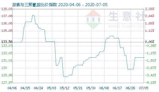 7月5日尿素與三聚氰胺比價(jià)指數(shù)圖
