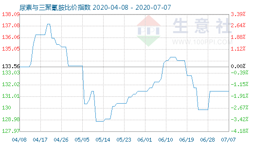 7月7日尿素與三聚氰胺比價指數圖