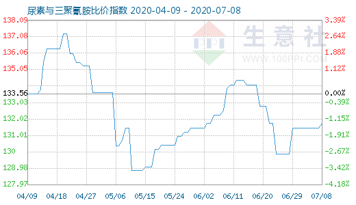 7月8日尿素與三聚氰胺比價指數圖