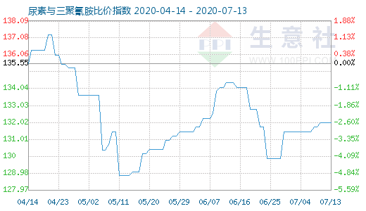 7月13日尿素與三聚氰胺比價指數圖