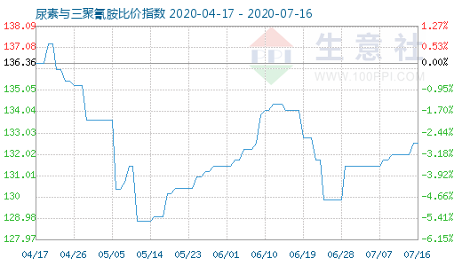 7月16日尿素與三聚氰胺比價指數(shù)圖