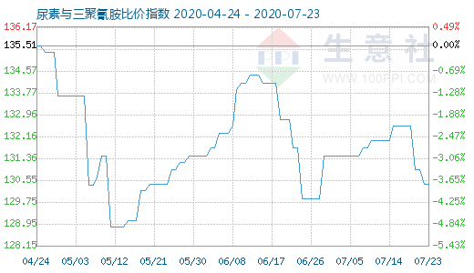 7月23日尿素與三聚氰胺比價指數圖