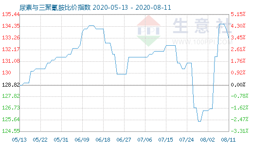 8月11日尿素與三聚氰胺比價指數圖