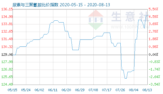 8月13日尿素與三聚氰胺比價指數圖