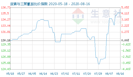8月16日尿素與三聚氰胺比價(jià)指數(shù)圖