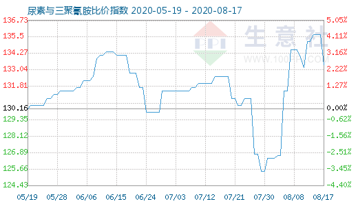 8月17日尿素與三聚氰胺比價(jià)指數(shù)圖