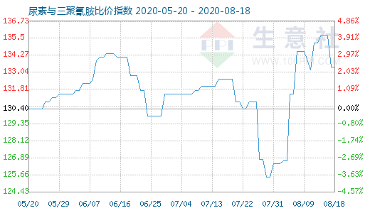 8月18日尿素與三聚氰胺比價指數圖