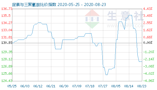 8月23日尿素與三聚氰胺比價指數(shù)圖