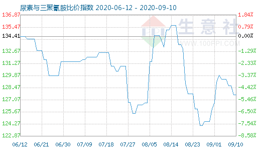 9月10日尿素與三聚氰胺比價指數圖