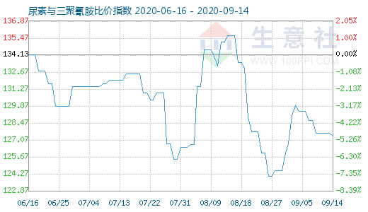 9月14日尿素與三聚氰胺比價指數圖