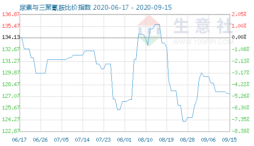 9月15日尿素與三聚氰胺比價(jià)指數(shù)圖