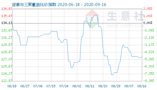 9月16日尿素與三聚氰胺比價指數圖