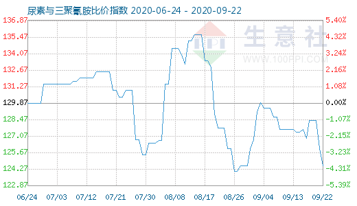 9月22日尿素與三聚氰胺比價指數(shù)圖