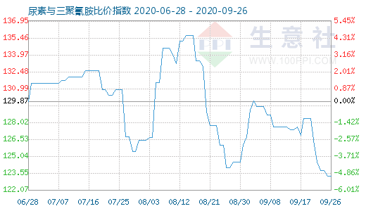 9月26日尿素與三聚氰胺比價指數(shù)圖