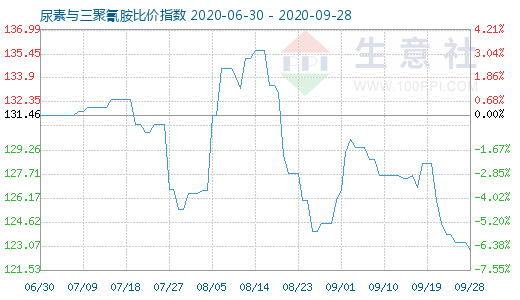 9月28日尿素與三聚氰胺比價指數圖
