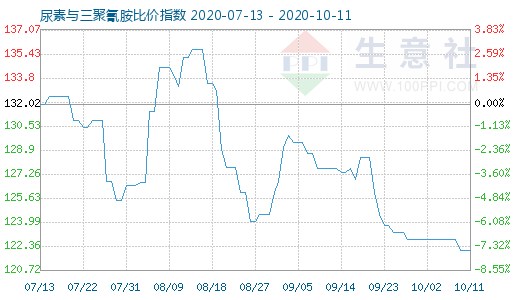 10月11日尿素與三聚氰胺比價指數圖