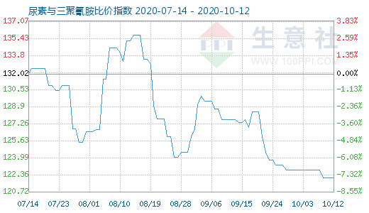 10月12日尿素與三聚氰胺比價指數圖