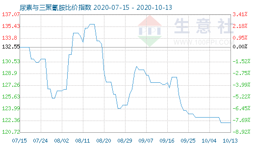 10月13日尿素與三聚氰胺比價指數圖