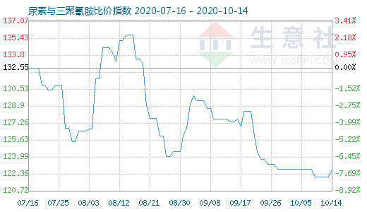 10月14日尿素與三聚氰胺比價指數圖