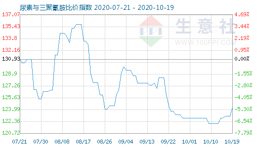 10月19日尿素與三聚氰胺比價指數(shù)圖