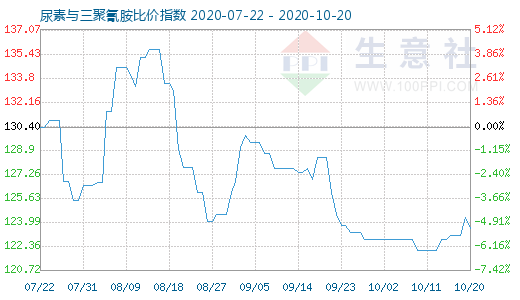 10月20日尿素與三聚氰胺比價指數圖