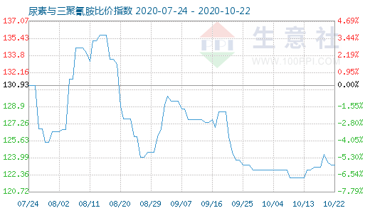 10月22日尿素與三聚氰胺比價指數圖