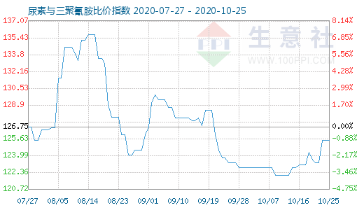 10月25日尿素與三聚氰胺比價指數(shù)圖