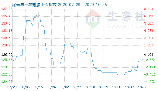 10月26日尿素與三聚氰胺比價(jià)指數(shù)圖