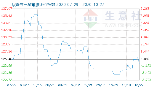 10月27日尿素與三聚氰胺比價指數圖