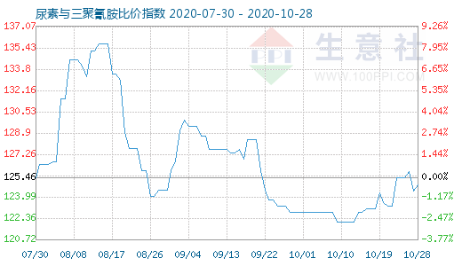 10月28日尿素與三聚氰胺比價(jià)指數(shù)圖