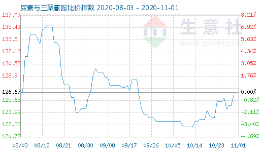 11月1日尿素與三聚氰胺比價指數圖