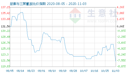11月3日尿素與三聚氰胺比價指數圖
