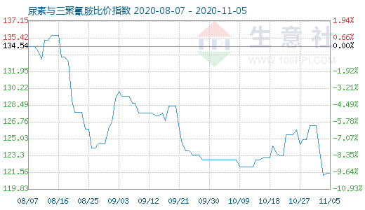 11月5日尿素與三聚氰胺比價指數圖