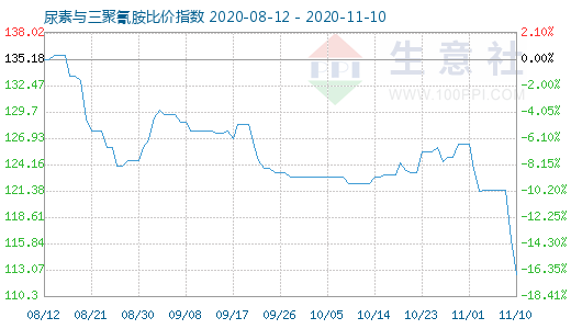11月10日尿素與三聚氰胺比價指數圖