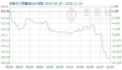 11月16日尿素與三聚氰胺比價指數圖