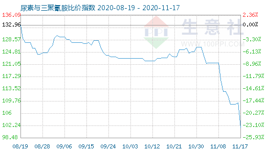 11月17日尿素與三聚氰胺比價指數圖